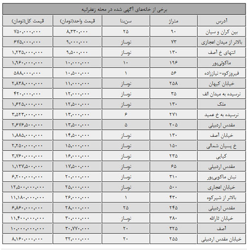 ارزانترین و گرانترین خانه در زعفرانیه تهران +جدول