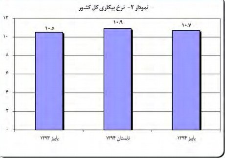 نرخ بیکاری پائیز منتشر شد