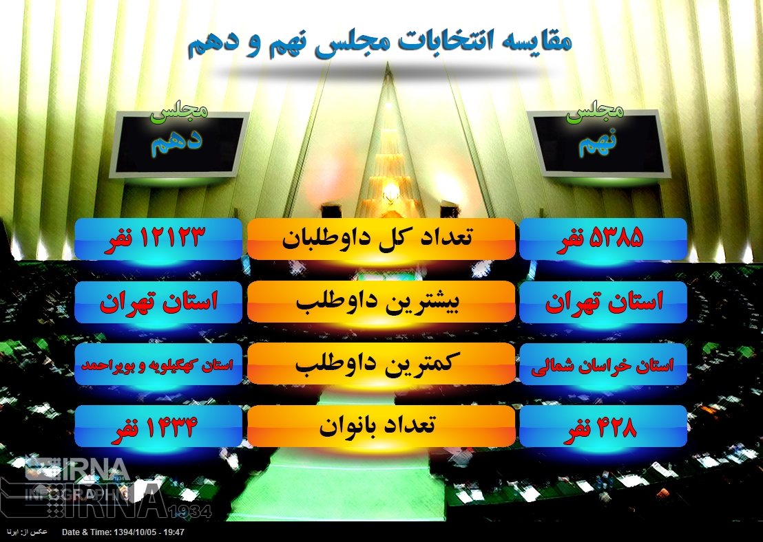 اخبار و تصاویر لحظه‌به‌لحظه از انتخابات مجلس‌ خبرگان و مجلس‌ دهم+اسامی نامزدها