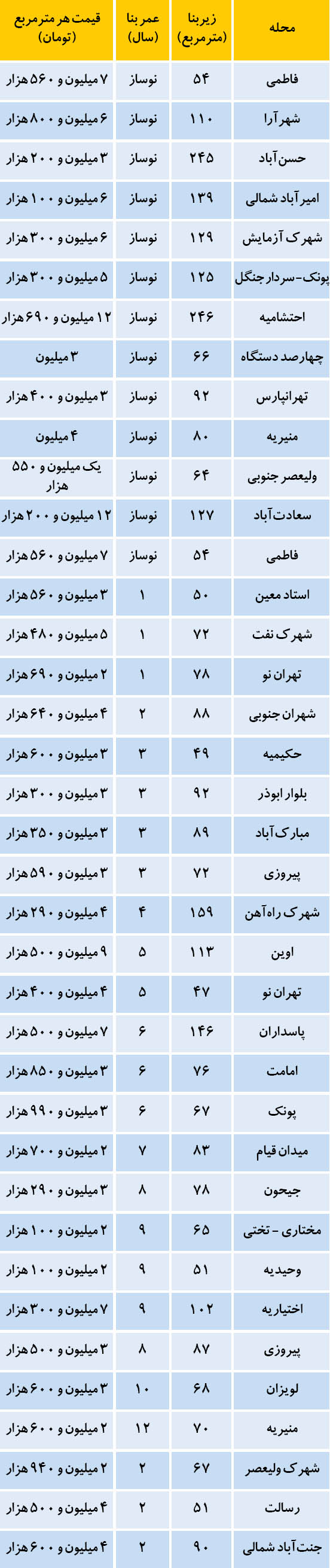 جدول/ قیمت آپارتمان در برخی نقاط تهران