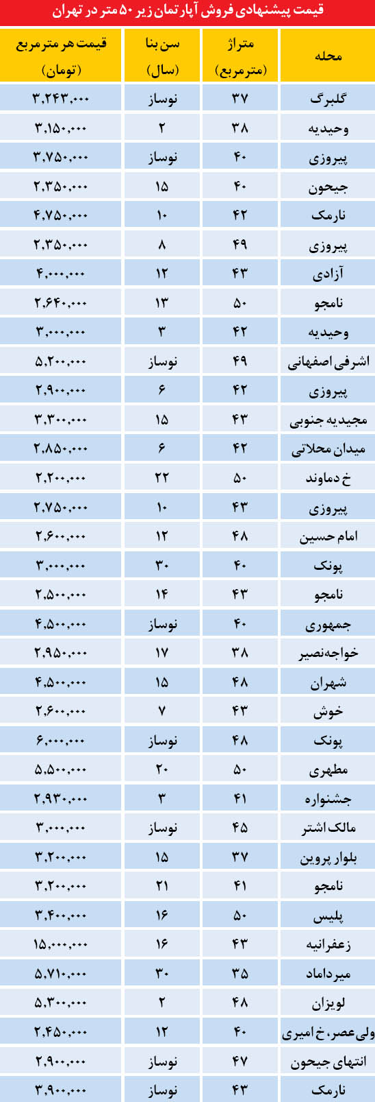 قیمت آپاتمان های زیر 50 متر در تهران /جدول