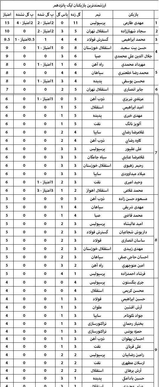 بررسی ارزشمندترین بازیکنان لیگ پانزدهم+جدول