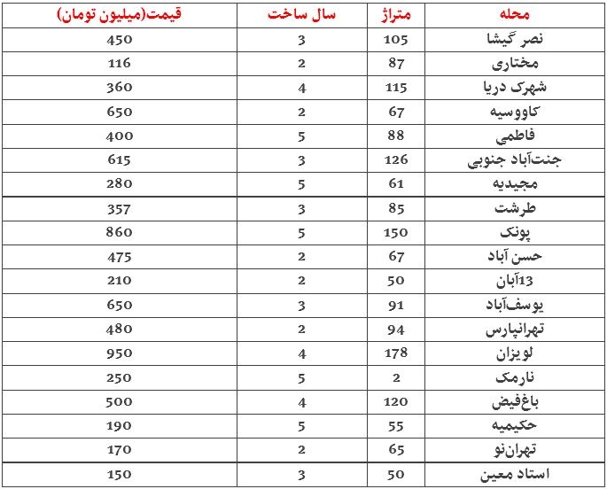 قیمت‌های جدید مسکن در پایتخت+جدول