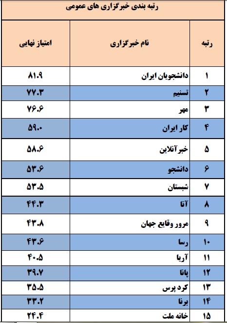 نتایج رتبه‌بندی خبرگزاری‌ها اعلام شد+جدول
