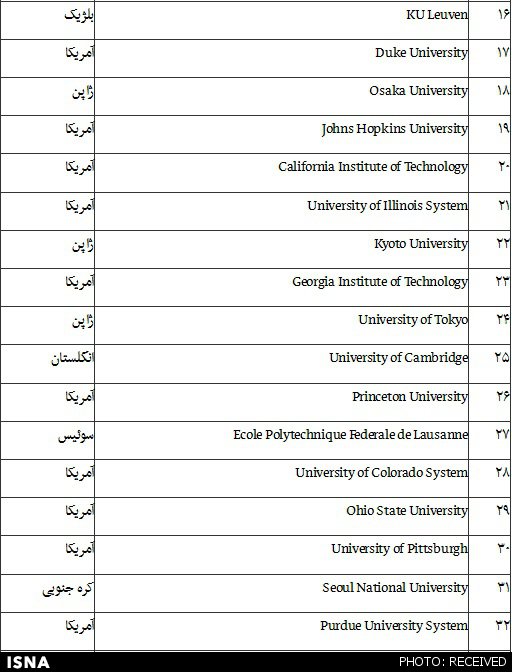 فهرست ۵۰ دانشگاه نوآور جهان منتشر شد+جدول