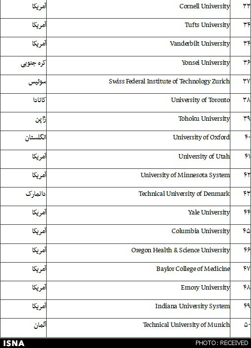 فهرست ۵۰ دانشگاه نوآور جهان منتشر شد+جدول