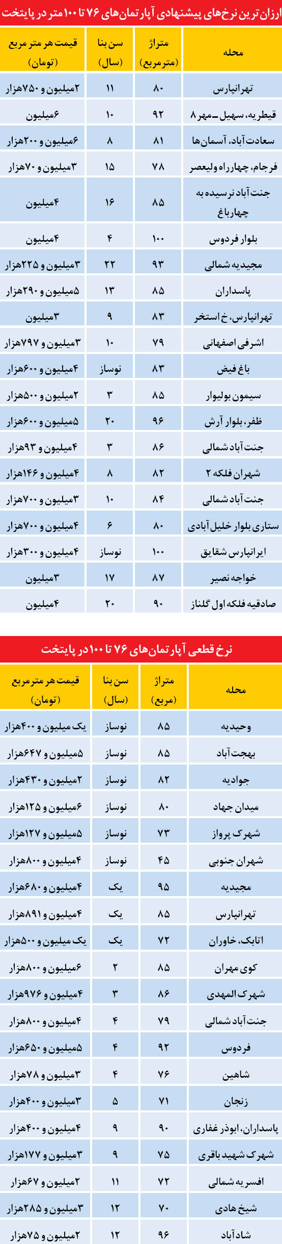 قیمت آپارتمان های زیر 100 متر در تهران /جدول