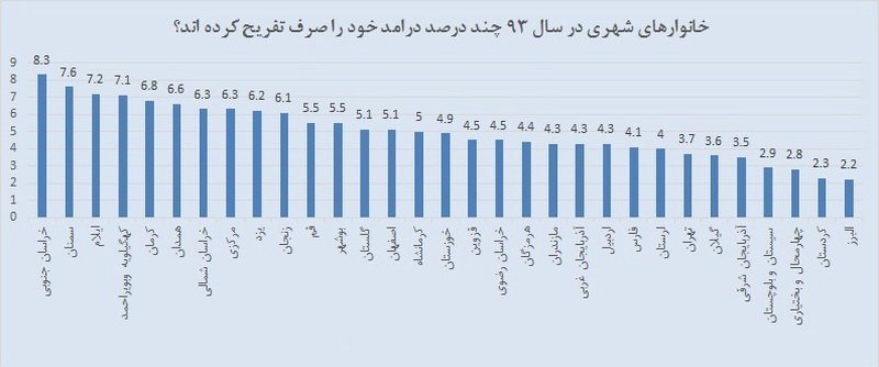 شهروندان کدام استان بیشترین و کمترین تفریح را دارند؟/آمارهای شگفتی‌آفرینِ هزینه تفریح ایرانی‌ها