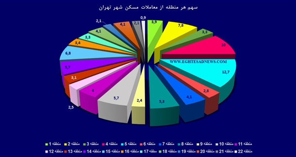 بازار مسکن پاییزی در کدام مناطق تهران داغ‌تر بود؟