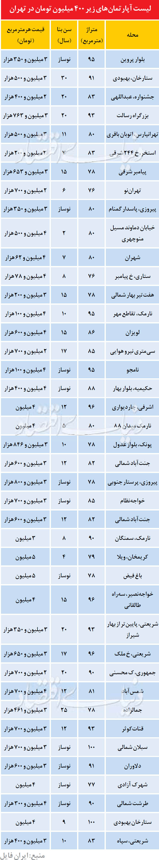 آپارتمان های زیر 400 میلیون در تهران /جدول