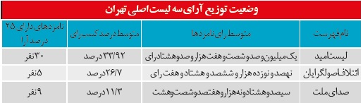 ليست‌های تهران چند‌درصد رای آوردند؟/چندنفر از یاران احمدی‌نژاد وارد مجلس شدند؟