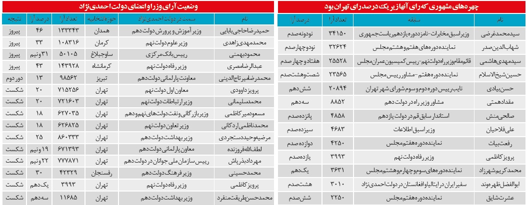 ليست‌های تهران چند‌درصد رای آوردند؟/چندنفر از یاران احمدی‌نژاد وارد مجلس شدند؟+جدول