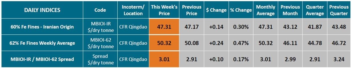 قیمت سنگ‌آهن افزایش یافت+جدول