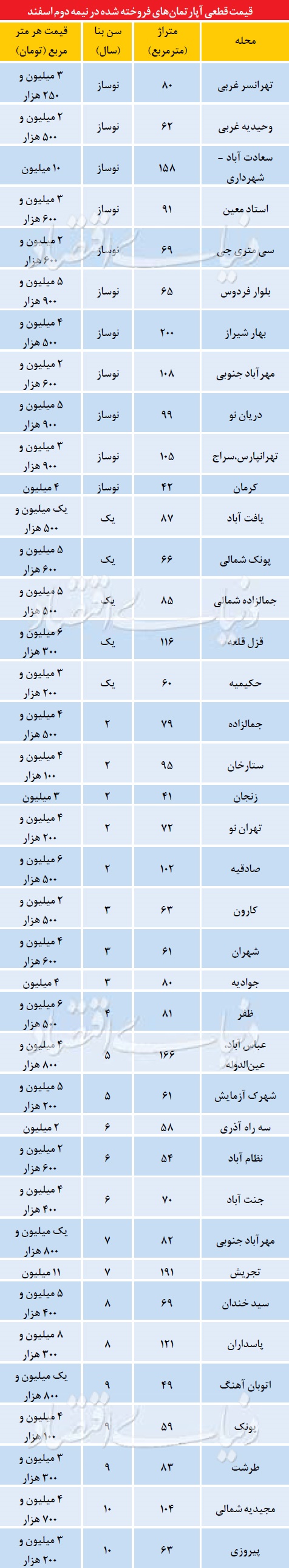 آپارتمان‌های فروخته شده درنیمه دوم اسفند+جدول قیمت