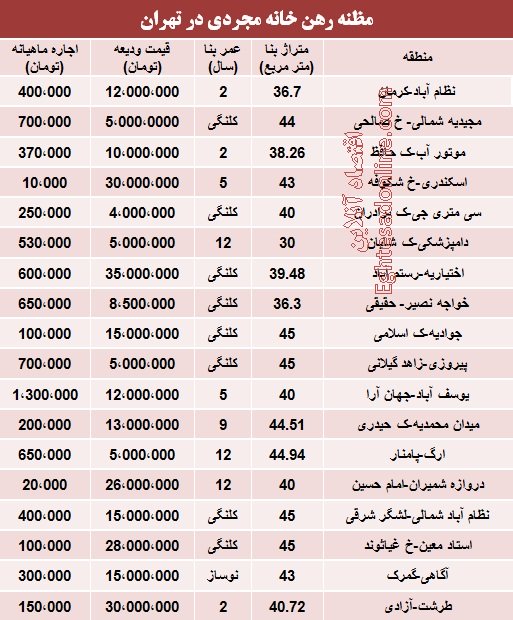 جدول/مظنه اجاره خانه مجردی در تهران