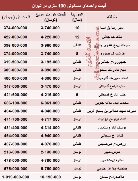 جدول/ قیمت واحدهای 100 متری در تهران