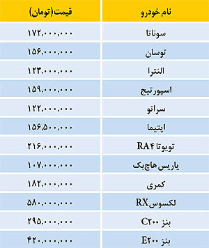 جدول / تازه‌ترین قیمت خودروهای وارداتی