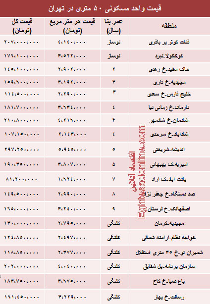 جدول/ قیمت آپارتمان‌های 50 متری در تهران