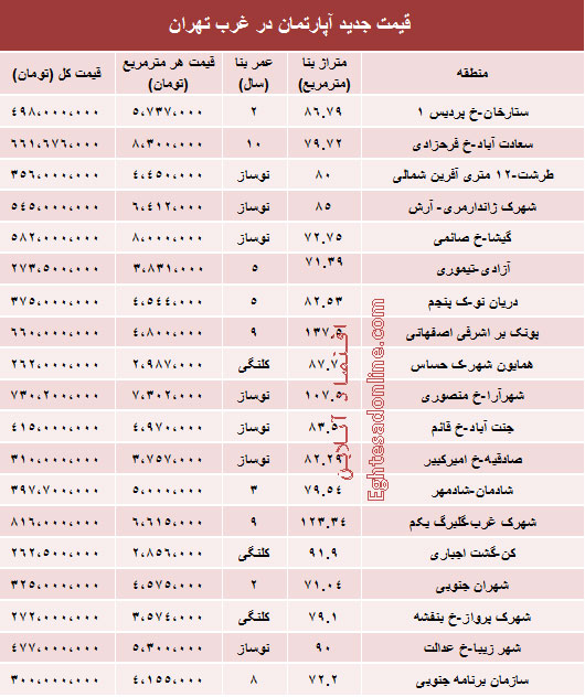 قیمت جدید آپارتمان در غرب تهران +جدول