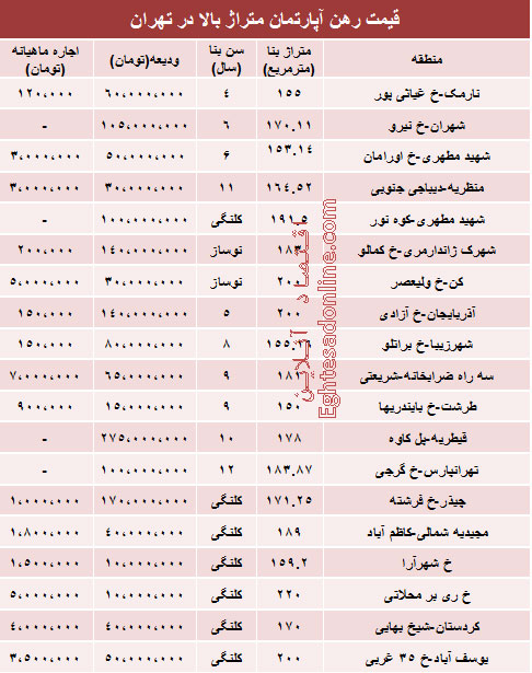 جدول/ قیمت رهن آپارتمان‌های بزرگ در تهران