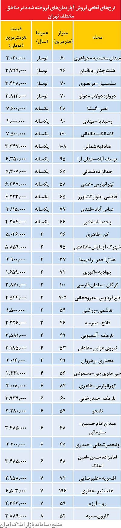 نرخ واقعی آپارتمان‌های ارزان‌قیمت در تهران+جدول
