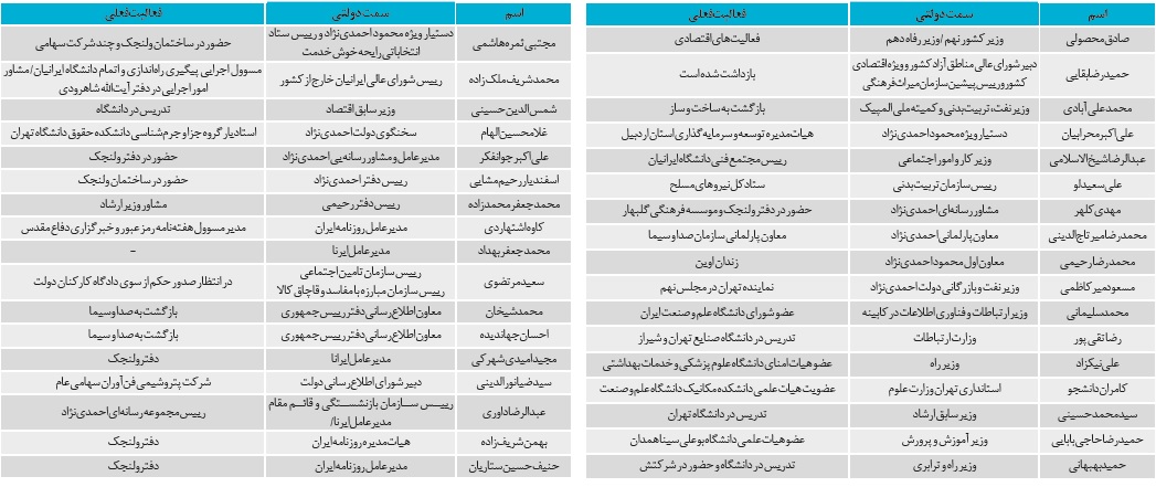 سرنوشت حلقه ياران احمدی‌نژاد از ديروز تا امروز