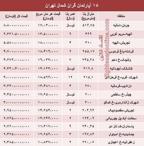 15 آپارتمان گران‌قیمت تهران/جدول