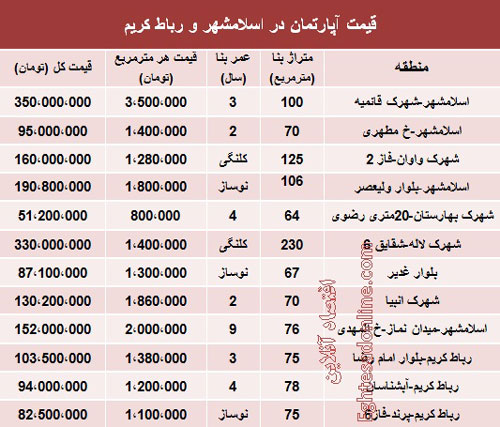 قیمت آپارتمان در اسلامشهر و رباط کریم/جدول
