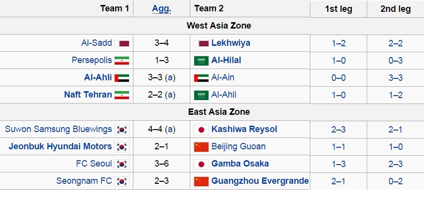 8 تیم برتر آسیا در لیگ قهرمانان مشخص شدند+جدول