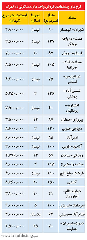 نرخ‌های آخر هفته در بازار مسكن تهران+جدول