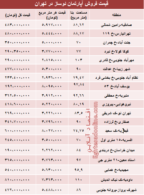 جدول/ قیمت آپارتمان نوساز در تهران