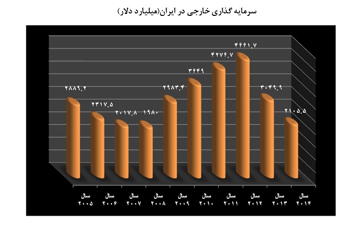 ماجرای حاشیه‌سازی علیه دولت روحانی برای سرمایه‌گذاری خارجی / افشاگری با بی‌سوادی آماری