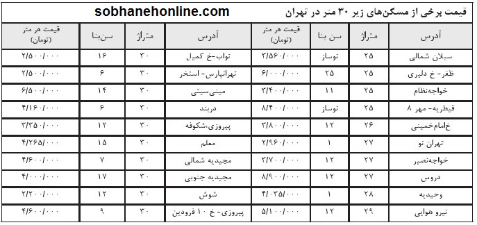 قیمت خانه‌های زیر 30 متر در تهران /جدول