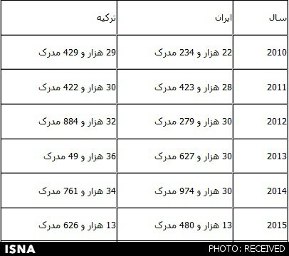 گزارش مؤسس ISC از کل تولیدات علمی ایران در ISI تا کنون+جدول