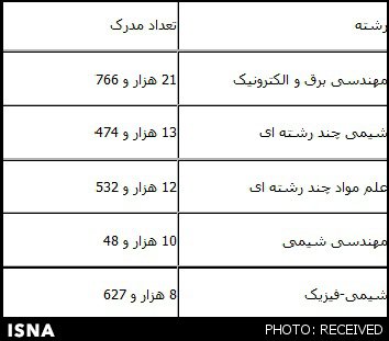 گزارش مؤسس ISC از کل تولیدات علمی ایران در ISI تا کنون+جدول