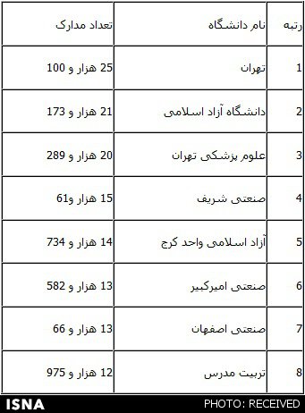 گزارش مؤسس ISC از کل تولیدات علمی ایران در ISI تا کنون+جدول