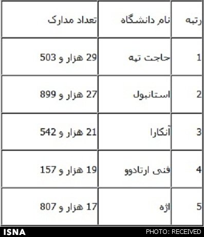 گزارش مؤسس ISC از کل تولیدات علمی ایران در ISI تا کنون+جدول