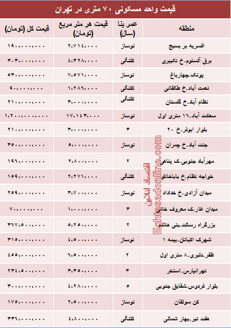 قیمت آپارتمان‌های 70 متری تهران /جدول