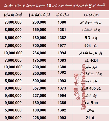 با 10 میلیون هم می‌توان خودرو خرید؟ /جدول