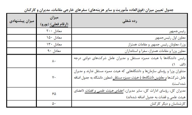 جزئیات حق ماموریت سفرهای خارجی مقامات