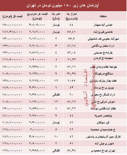 با 150 میلیون کجای تهران می‌توان‌ خانه‌ خرید؟ /جدول