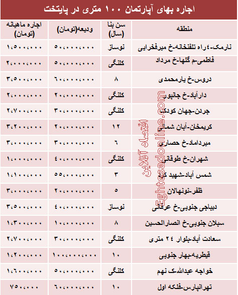 اجاره‌ آپارتمان‌های 100متری در تهران (جدول)