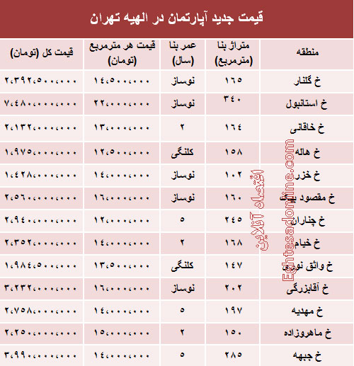 قیمت آپارتمان در الهیه تهران / جدول