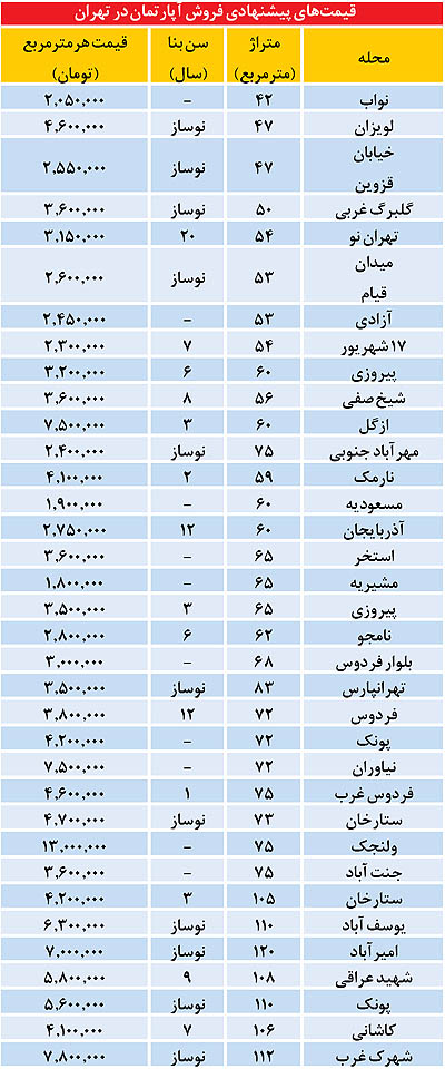 قیمت آپارتمان در برخی نقاط تهران +جدول