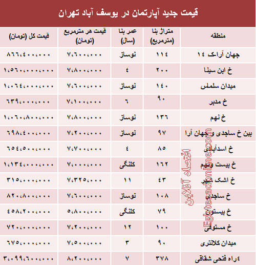 قیمت آپارتمان در یوسف آباد تهران (جدول)