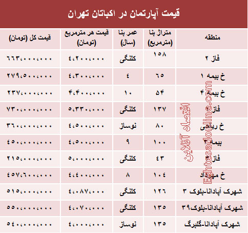 قیمت آپارتمان در اکباتان تهران (جدول)