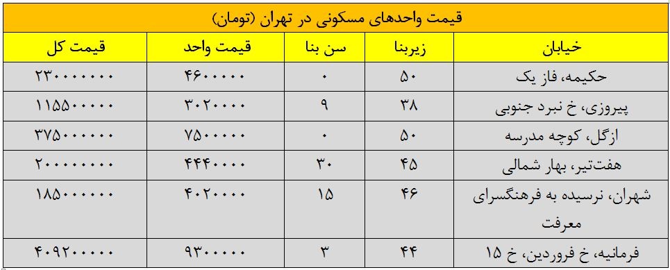 استقبال از خرید کدام خانه‌ها بیشتر است؟