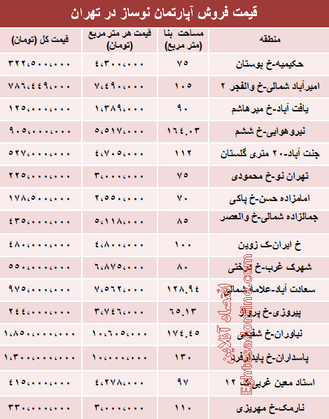 قیمت آپارتمان نوساز در تهران /جدول