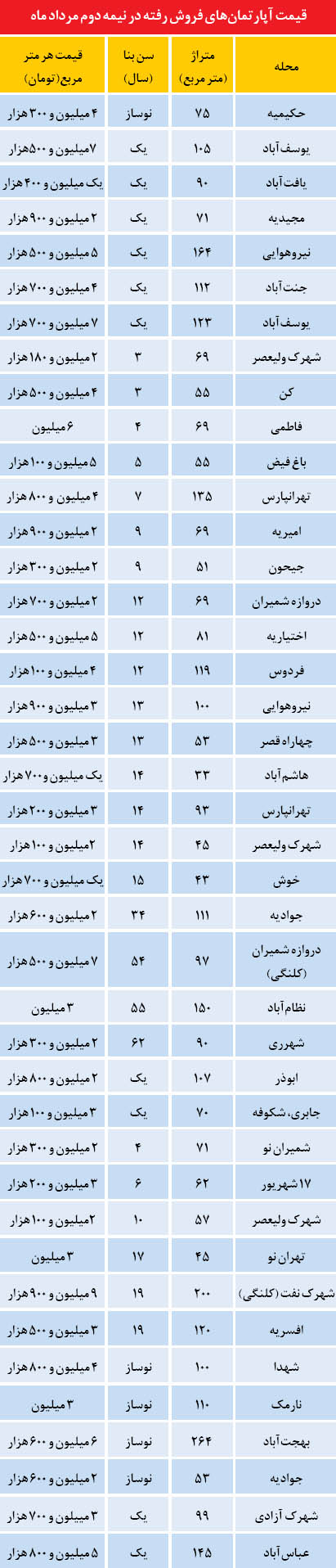 قیمت آپارتمان در برخی نقاط تهران /جدول