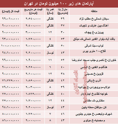 با 100 میلیون کجا خانه بخریم؟ /جدول